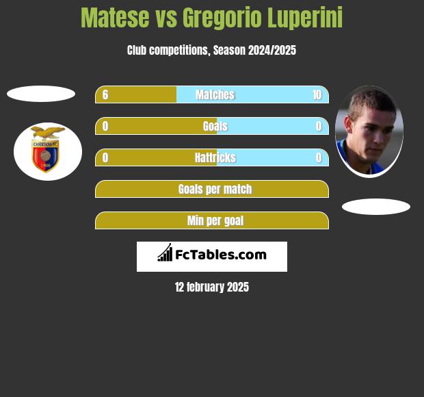 Matese vs Gregorio Luperini h2h player stats