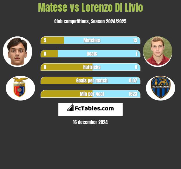 Matese vs Lorenzo Di Livio h2h player stats