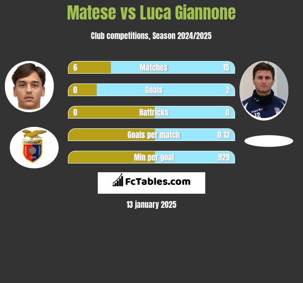 Matese vs Luca Giannone h2h player stats