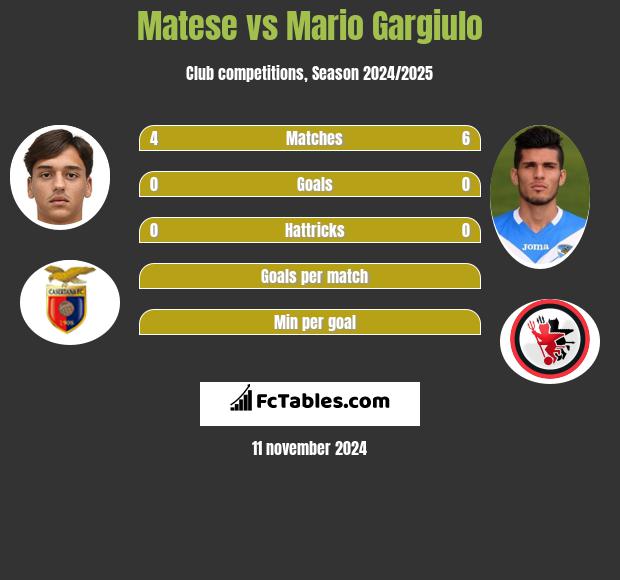 Matese vs Mario Gargiulo h2h player stats