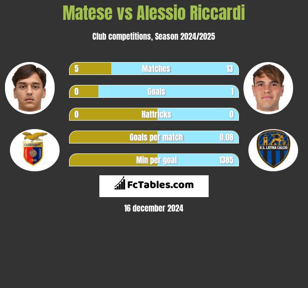 Matese vs Alessio Riccardi h2h player stats