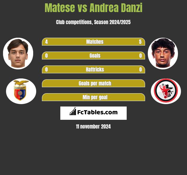 Matese vs Andrea Danzi h2h player stats