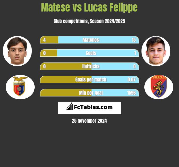 Matese vs Lucas Felippe h2h player stats