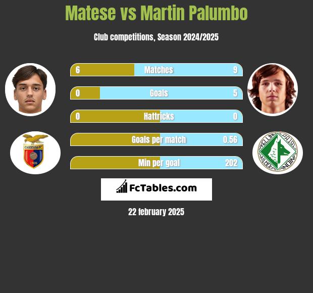 Matese vs Martin Palumbo h2h player stats