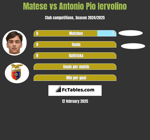 Matese vs Antonio Pio Iervolino h2h player stats