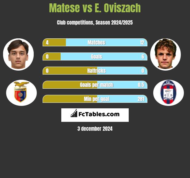 Matese vs E. Oviszach h2h player stats