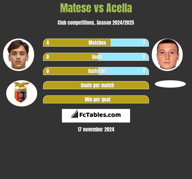 Matese vs Acella h2h player stats