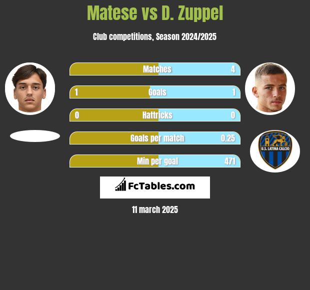 Matese vs D. Zuppel h2h player stats