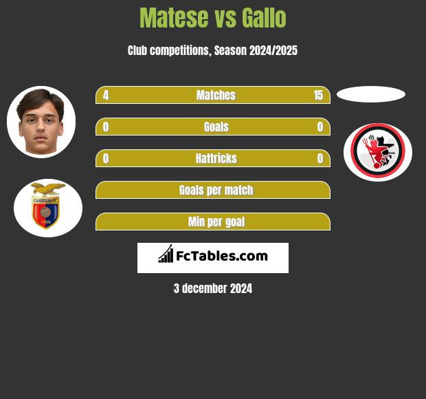 Matese vs Gallo h2h player stats