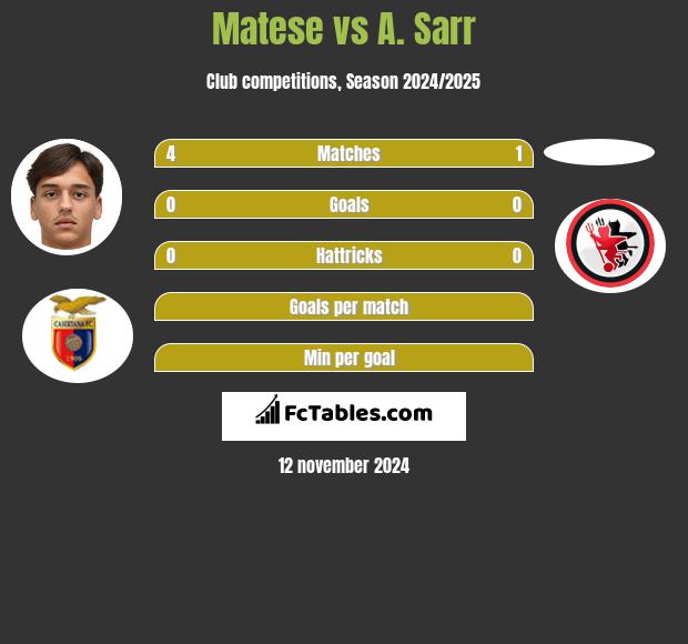 Matese vs A. Sarr h2h player stats