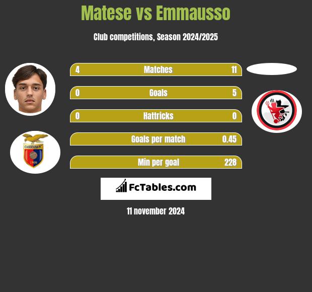 Matese vs Emmausso h2h player stats