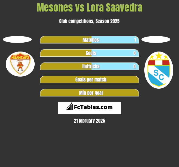 Mesones vs Lora Saavedra h2h player stats