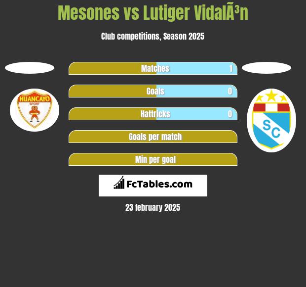 Mesones vs Lutiger VidalÃ³n h2h player stats