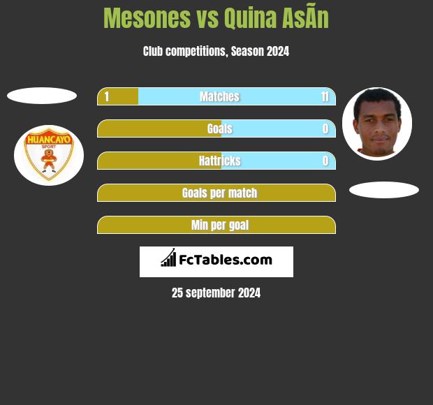 Mesones vs Quina AsÃ­n h2h player stats