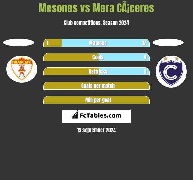 Mesones vs Mera CÃ¡ceres h2h player stats