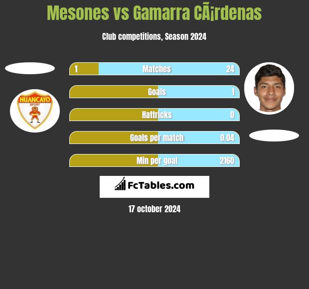 Mesones vs Gamarra CÃ¡rdenas h2h player stats