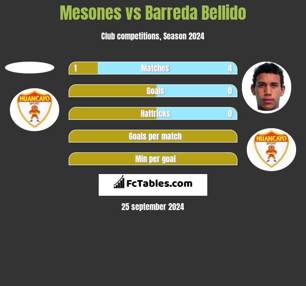 Mesones vs Barreda Bellido h2h player stats