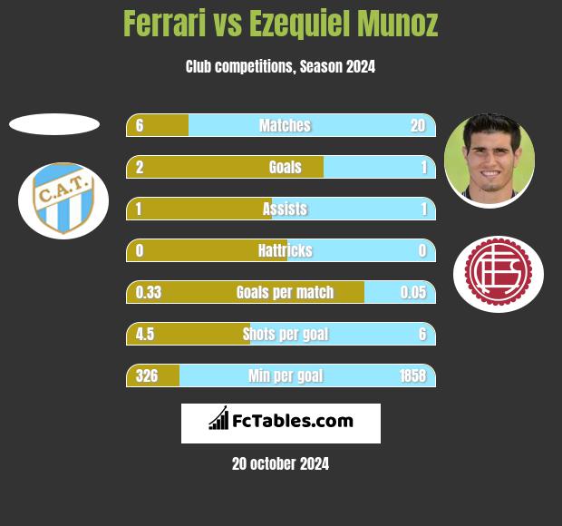 Ferrari vs Ezequiel Munoz h2h player stats