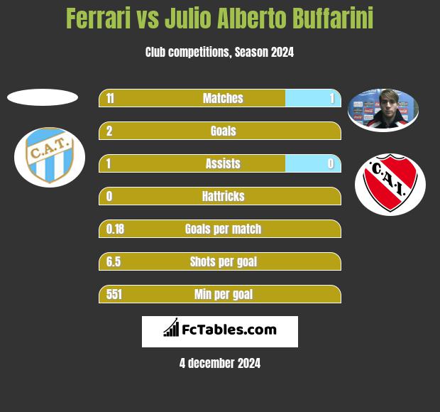 Ferrari vs Julio Alberto Buffarini h2h player stats