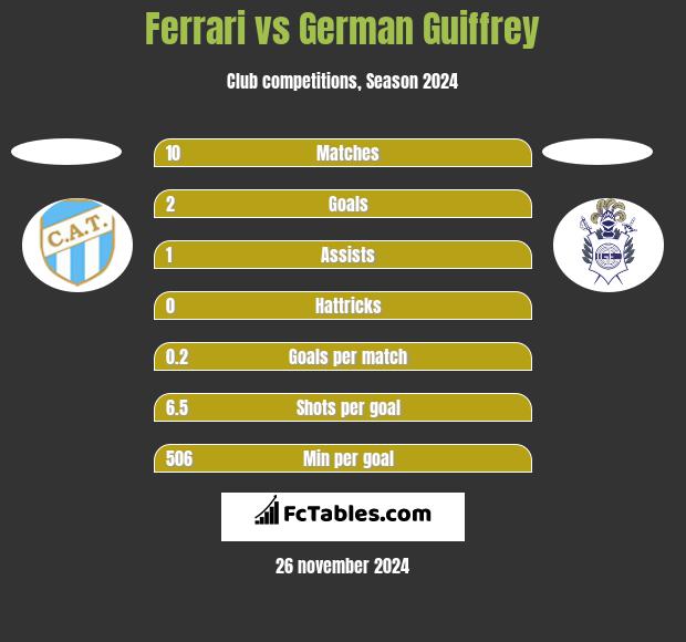 Ferrari vs German Guiffrey h2h player stats