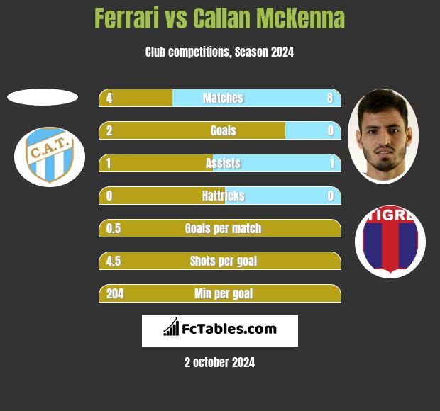 Ferrari vs Callan McKenna h2h player stats