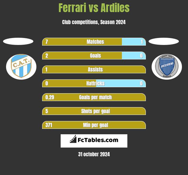 Ferrari vs Ardiles h2h player stats