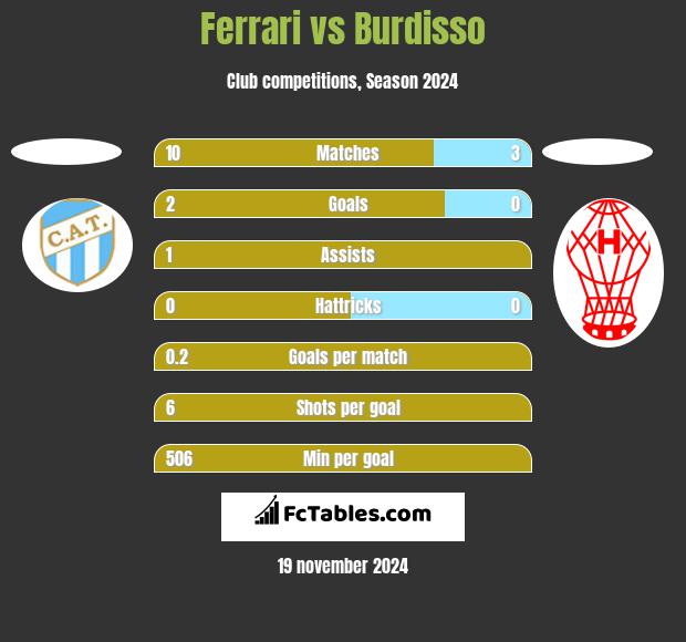 Ferrari vs Burdisso h2h player stats