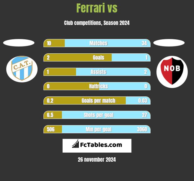 Ferrari vs  h2h player stats