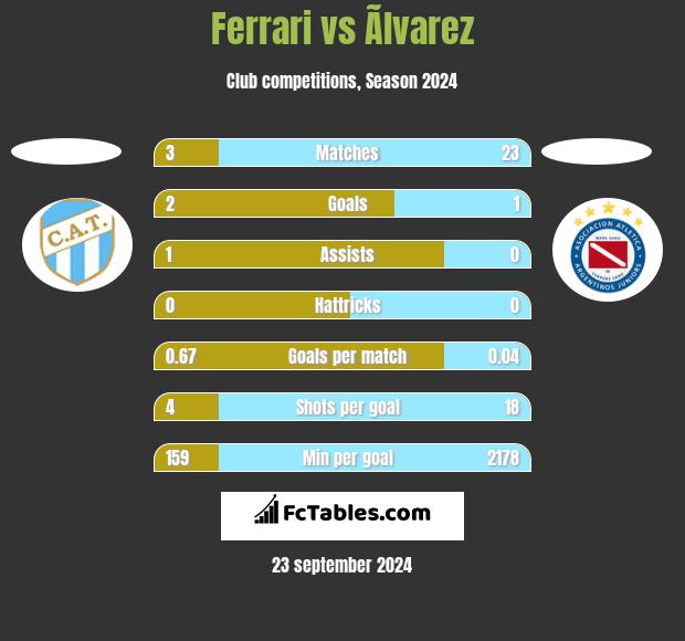 Ferrari vs Ãlvarez h2h player stats