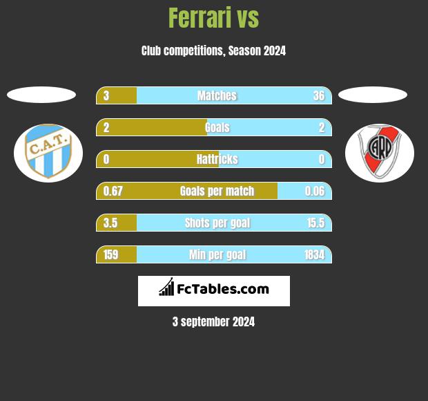 Ferrari vs  h2h player stats