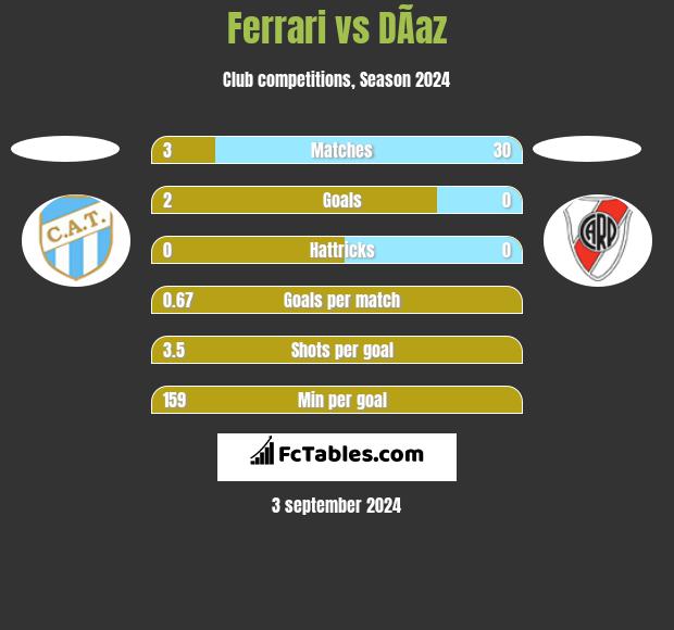 Ferrari vs DÃ­az h2h player stats