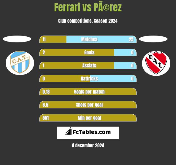 Ferrari vs PÃ©rez h2h player stats