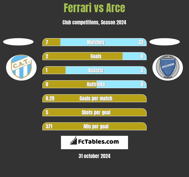 Ferrari vs Arce h2h player stats