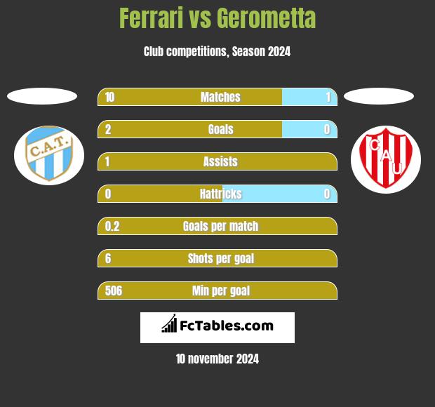 Ferrari vs Gerometta h2h player stats