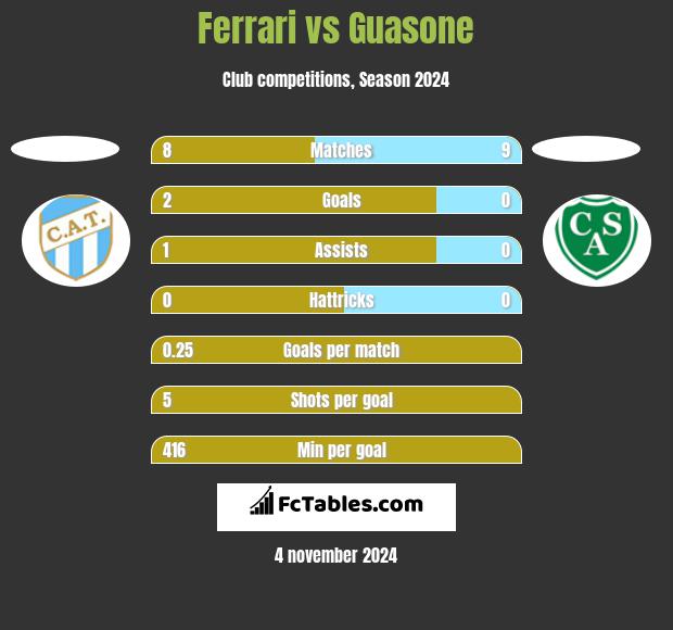 Ferrari vs Guasone h2h player stats