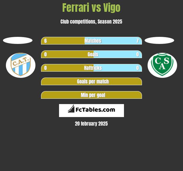 Ferrari vs Vigo h2h player stats