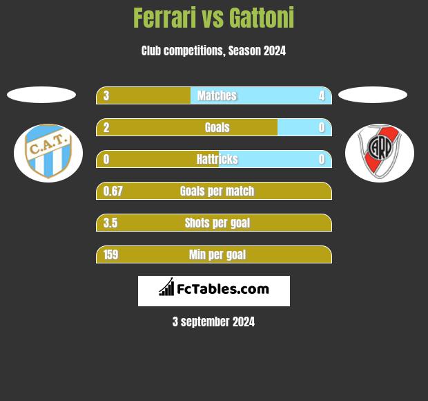 Ferrari vs Gattoni h2h player stats