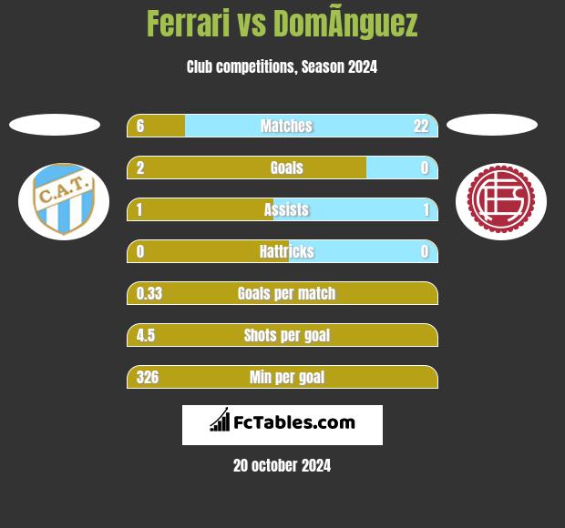 Ferrari vs DomÃ­nguez h2h player stats