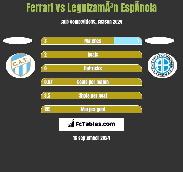 Ferrari vs LeguizamÃ³n EspÃ­nola h2h player stats