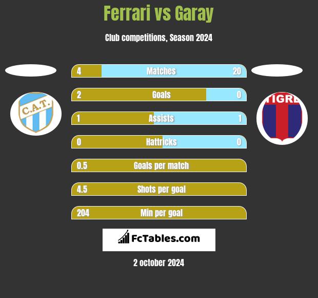 Ferrari vs Garay h2h player stats