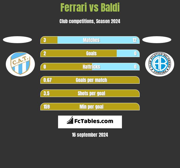 Ferrari vs Baldi h2h player stats