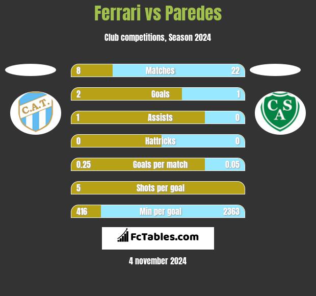 Ferrari vs Paredes h2h player stats