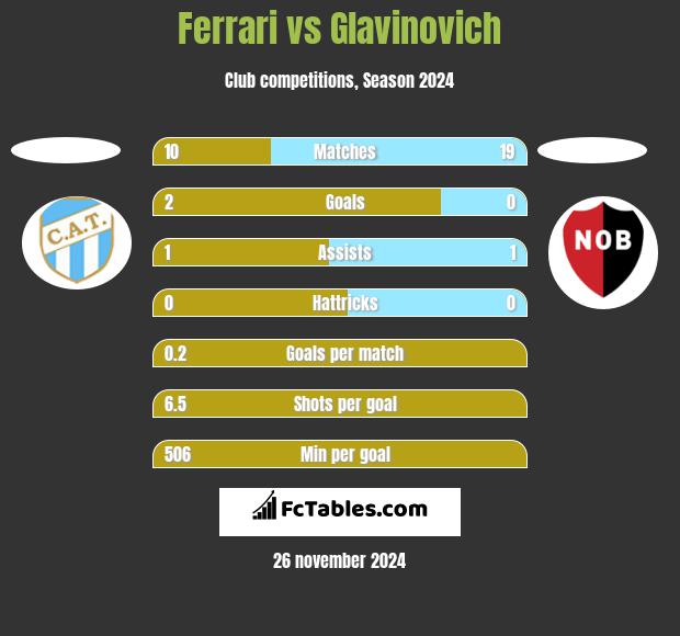 Ferrari vs Glavinovich h2h player stats