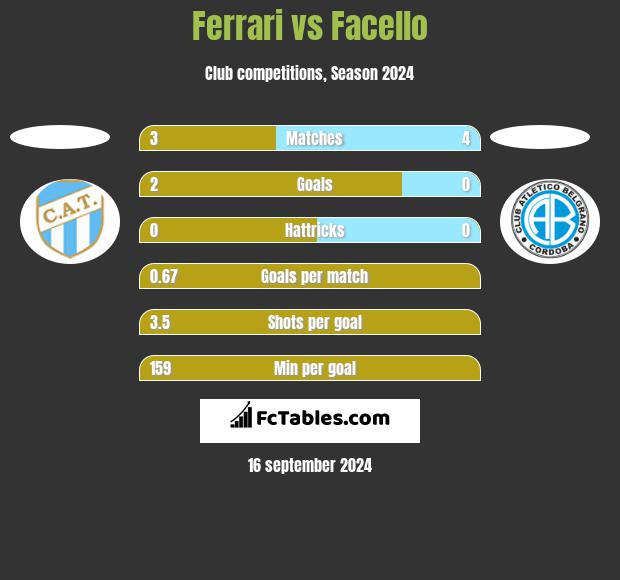 Ferrari vs Facello h2h player stats