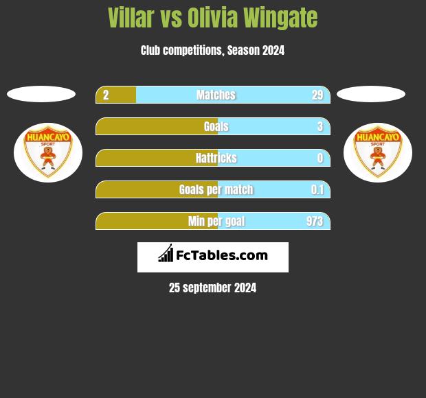 Villar vs Olivia Wingate h2h player stats