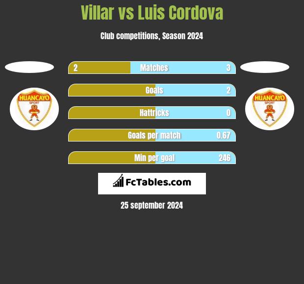 Villar vs Luis Cordova h2h player stats