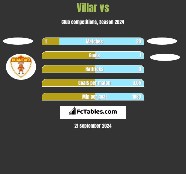 Villar vs  h2h player stats