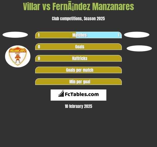 Villar vs FernÃ¡ndez Manzanares h2h player stats