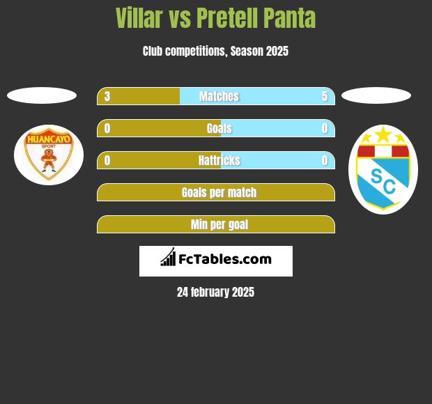 Villar vs Pretell Panta h2h player stats