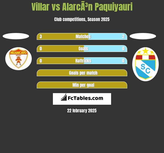 Villar vs AlarcÃ³n Paquiyauri h2h player stats